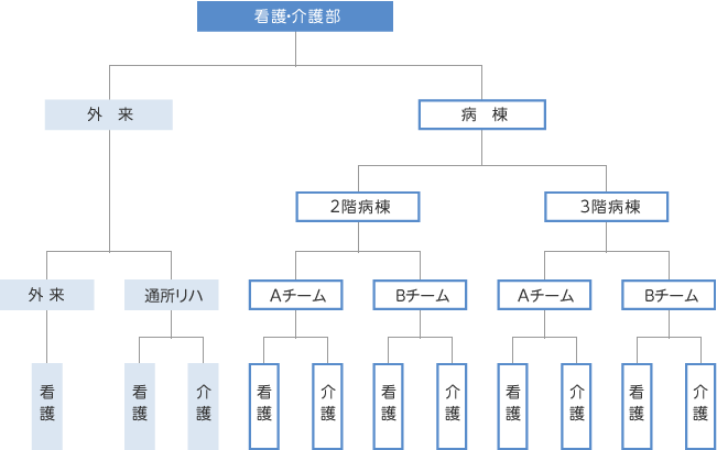 組織図